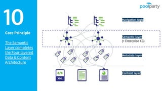 Core Principle
The Semantic
Layer completes
the Four-layered
Data & Content
Architecture
10
(= Enterprise KG)
 