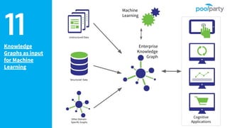 Knowledge
Graphs as input
for Machine
Learning
11 Unstructured Data
Structured Data
Other Domain-
Specific Graphs
Machine
Learning
Enterprise
Knowledge
Graph
Cognitive
Applications
 
