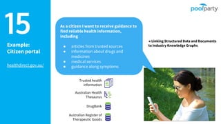 15Example:
Citizen portal
healthdirect.gov.au/
As a citizen I want to receive guidance to
find reliable health information,
including
● articles from trusted sources
● information about drugs and
medicines
● medical services
● guidance along symptoms
Trusted health
information
Australian Health
Thesaurus
DrugBank
→ Linking Structured Data and Documents
to Industry Knowledge Graphs
Australian Register of
Therapeutic Goods
 