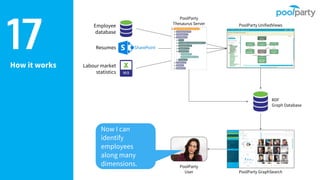 How it works
17
Employee
database
Resumes
Labour market
statistics
PoolParty UnifiedViews
RDF
Graph Database
PoolParty GraphSearch
PoolParty
Thesaurus Server
PoolParty
User
Now I can
identify
employees
along many
dimensions.
 