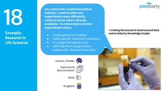 18Example:
Research in
Life Sciences
As a researcher in pharmaceutical
industry, I want to plan new
experiments more efficiently.
I want to know what’s already
available. I’m interested in former
experiments where
● certain genes were tested
● under specific treatment conditions
● in a target therapeutic area
● with help from categorisation
systems like ‘disease hierarchies’
UniProt, ChEMBL
Experiments
Documentation
MeSH
DrugBank
→ Linking Structured to Unstructured Data
and to Industry Knowledge Graphs
 