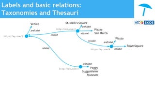 Labels and basic relations:
Taxonomies and Thesauri
prefLabel
Venice
prefLabel
St. Mark’s Square
altLabel
Piazza
San Marco
Peggy
Guggenheim
Museum
prefLabel
Piazza
altLabel
Town Square
related
related
prefLabel
broader
http://my.com/1
http://my.com/2
http://my.com/3
http://my.com/4
 
