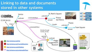 Linking to data and documents
stored in other systems
prefLabel
Venice
prefLabel
St. Mark’s Square
altLabel
Piazza
San Marco
http://schema.org/City
http://schema.org/TouristAttraction
http://schema.org/ArtGallery
Monday through
Sunday, all day
opening
Hours
image
http://schema.org/containedInPlace
prefLabel
Piazza
altLabel
Town Square
broader
Peggy
Guggenheim
Museum
prefLabel
containedInPlace
CC BY-SA 3.0
The Peggy
Guggenheim
Collection is
a modern art
museum on the
Grand Canal in
the Dorsoduro
sestiere of
Venice, Italy.
containedInPlace
 