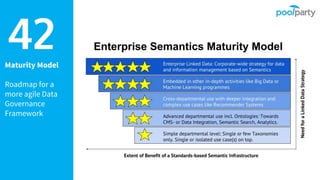 Maturity Model
Roadmap for a
more agile Data
Governance
Framework
42
 