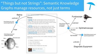 “Things but not Strings”: Semantic Knowledge
Graphs manage resources, not just terms
http://www.my.com/
taxonomy/62346723
prefLabel
Retina
image
http://www.my.com/
images/90546089
http://www.my.com/
taxonomy/
97345854
prefLabel
Funduscope
altLabel
Ophthalmoscope
http://www.mycom.com
/taxonomy/4543567
prefLabel
Diagnostic Equipment
has broader
 