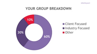 60%
30%
10%
YOUR GROUP BREAKDOWN
Client Focused
Industry Focused
Other
@MelDepaoli
 