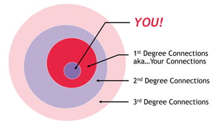 YOU!
1st Degree Connections
aka…Your Connections
2nd Degree Connections
3rd Degree Connections
 