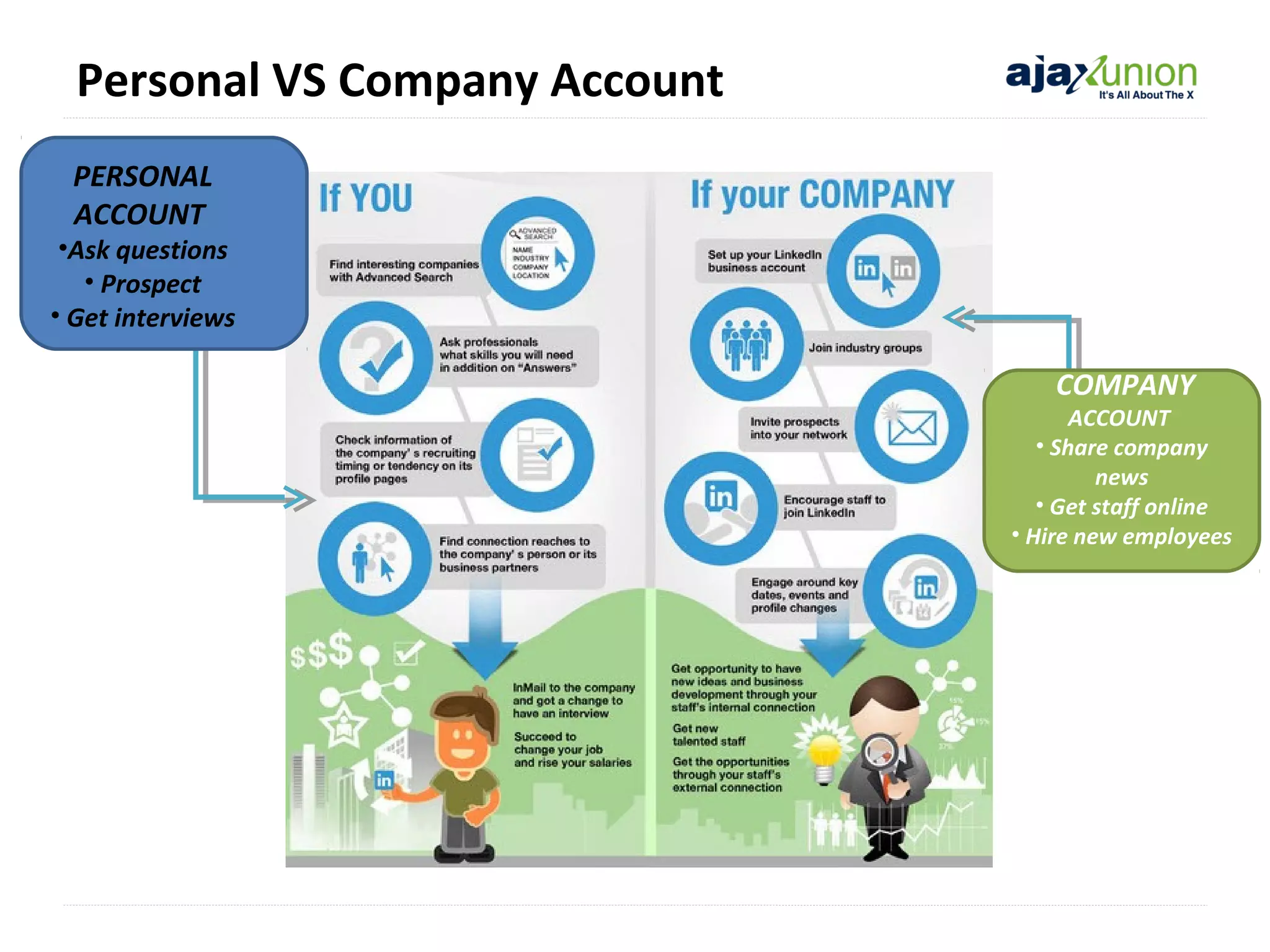 Personal VS Company Account
PERSONAL
ACCOUNT

•Ask questions
• Prospect
• Get interviews

COMPANY

ACCOUNT
• Share company
news
• Get staff online
• Hire new employees

 