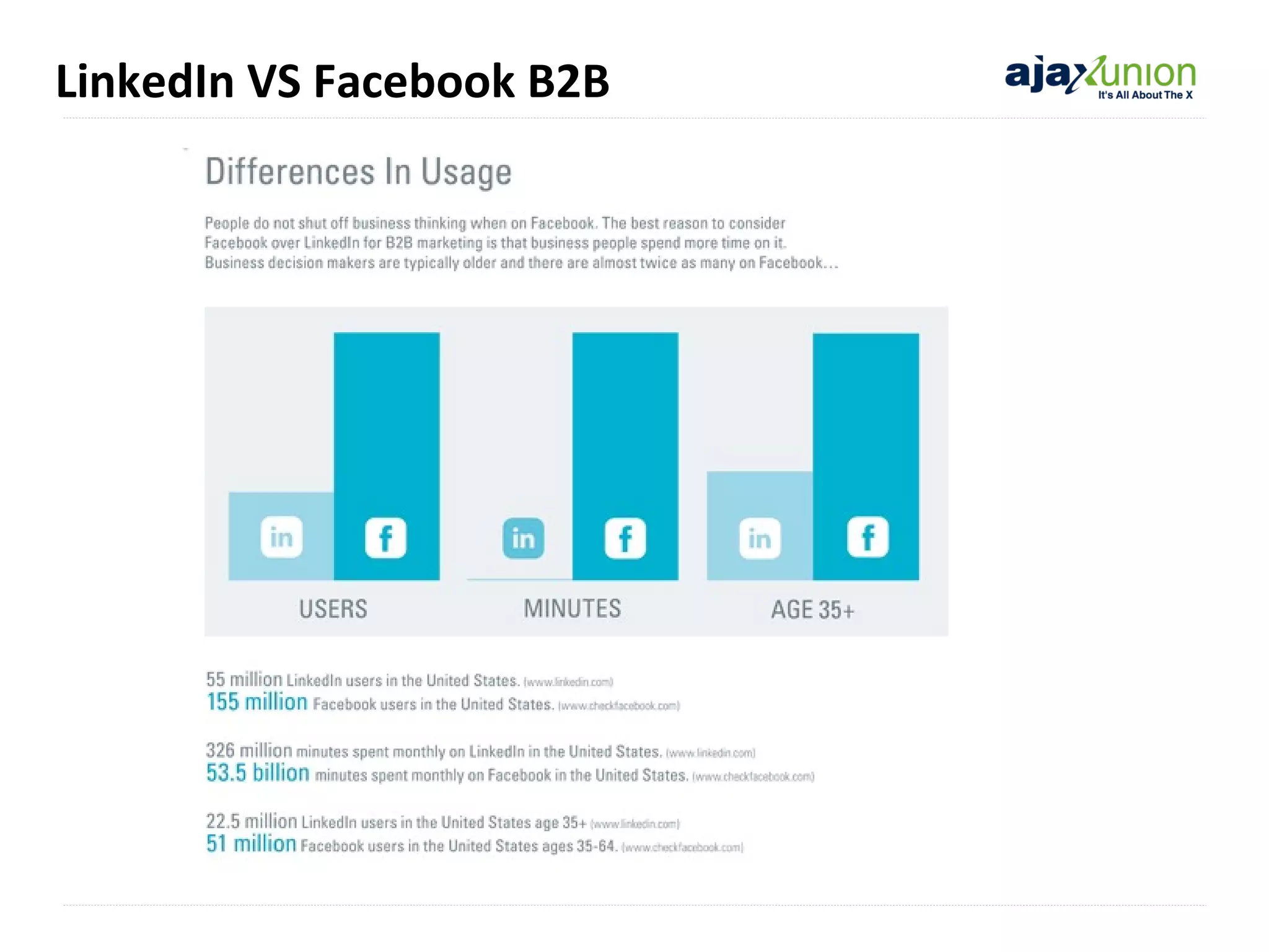 LinkedIn VS Facebook B2B

 