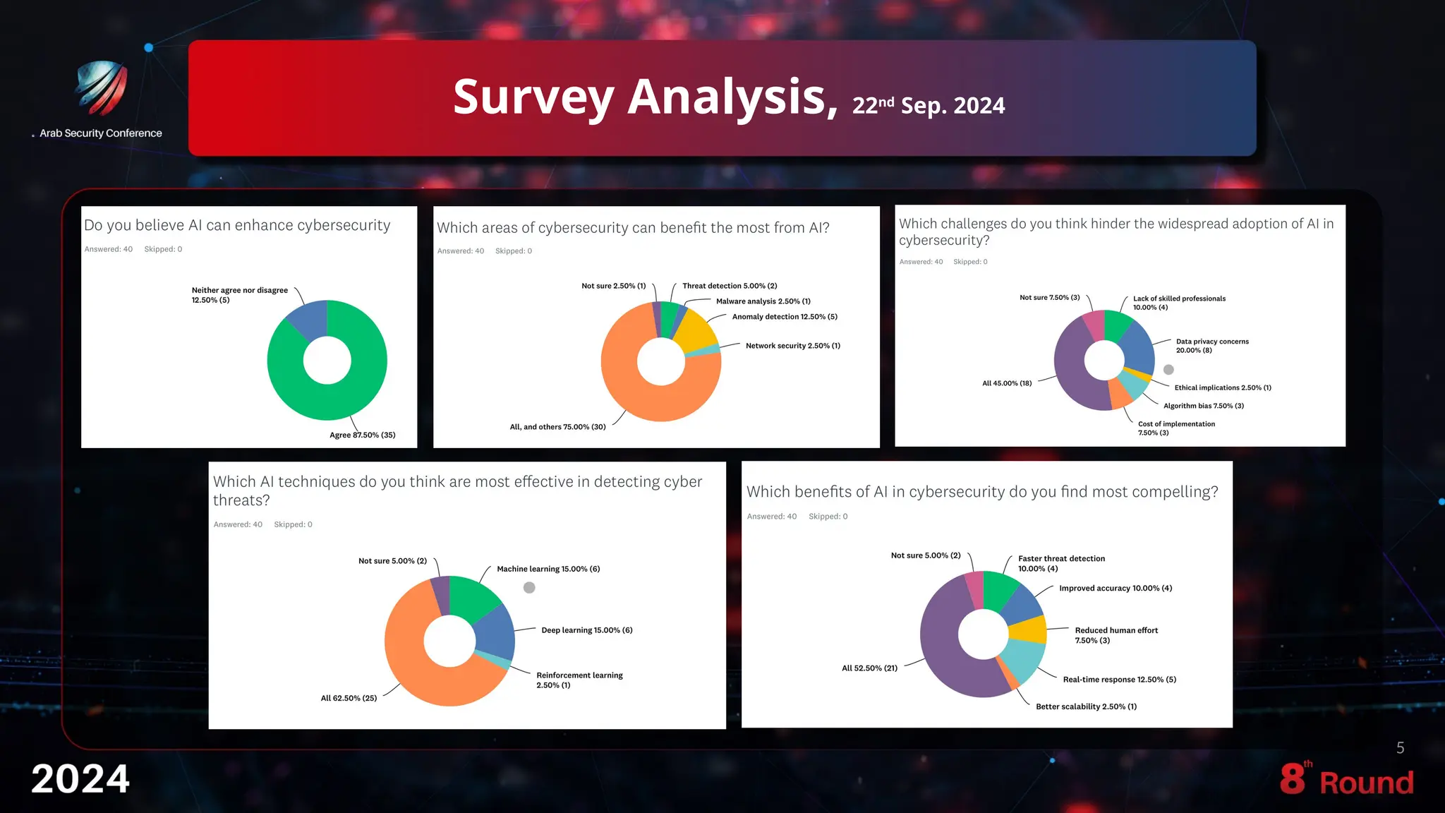 Survey Analysis, 22nd
Sep. 2024
5
 