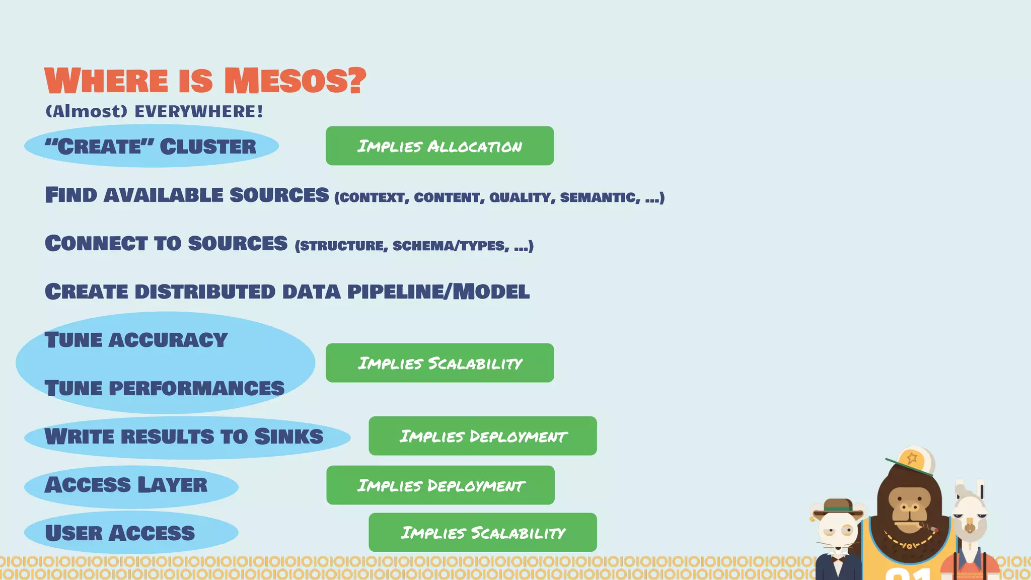 Where is Mesos?
(Almost) EVERYWHERE!
“Create” Cluster
Find available sources (context, content, quality, semantic, …)
Connect to sources (structure, schema/types, …)
Create distributed data pipeline/Model
Tune accuracy
Tune performances
Write results to Sinks
Access Layer
User Access
Implies Allocation
Implies Scalability
Implies Deployment
Implies Deployment
Implies Scalability
 