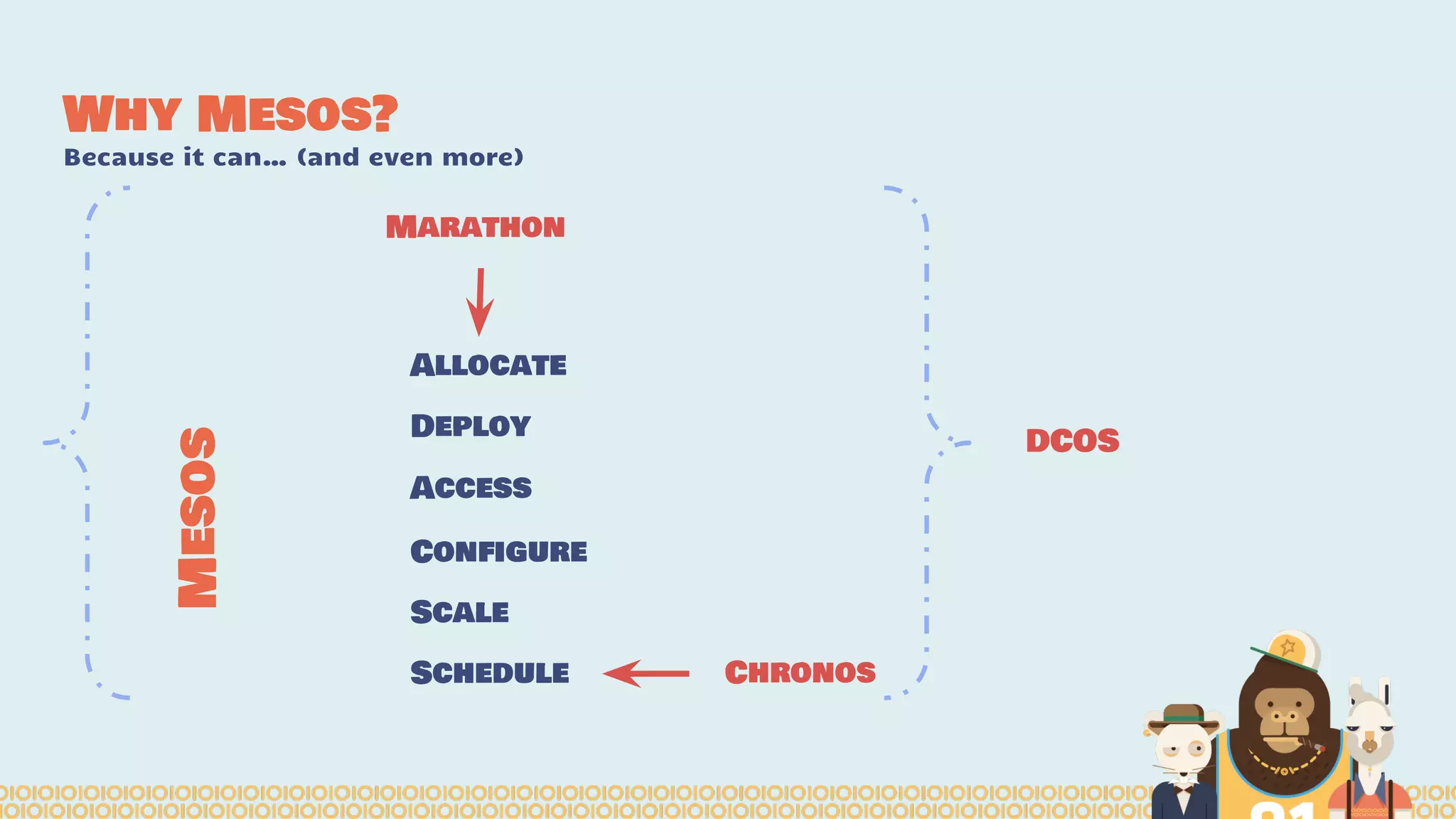 Why Mesos?
Because it can… (and even more)
Mesos
Allocate
Access
Configure
Deploy
Scale
Schedule
Marathon
Chronos
DCOS
 