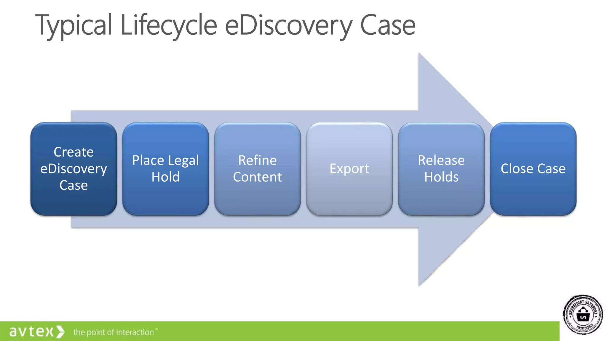 Typical Lifecycle eDiscovery Case
Create
eDiscovery
Case
Place Legal
Hold
Refine
Content
Export
Release
Holds
Close Case
 