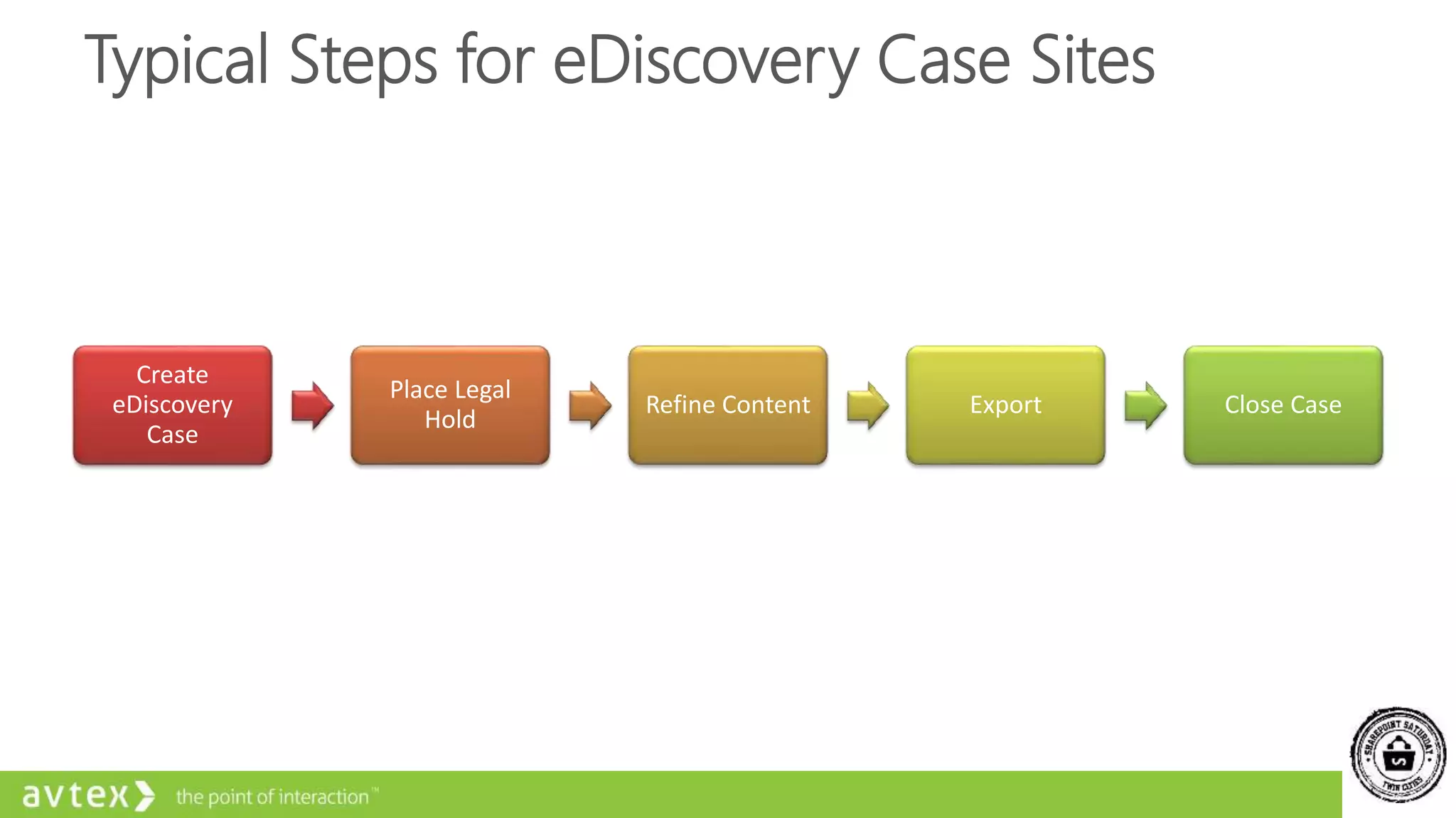 Typical Steps for eDiscovery Case Sites
Create
eDiscovery
Case
Place Legal
Hold
Refine Content Export Close Case
 