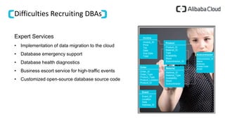 Difficulties Recruiting DBAs
Expert Services
• Implementation of data migration to the cloud
• Database emergency support
• Database health diagnostics
• Business escort service for high-traffic events
• Customized open-source database source code
]
Invoice
Invoice_ID
Price
Tax
Date
Due Date
Total
]
]
]
]
]
Product
Product_ID
Material_ID
Type
Availability
Stock
Subcontractor_ID
Subcontractor
Subcontractor_ID
Name
Address
Postal Code
EmailMaterial
Material_ID
Material_Type
Availability
Stock
Subcontractor
Order
Order_ID
Order_Type
Product_Type
Product_Location
Product_ID
Event
Event_ID
Location
Date
Address_ID
 