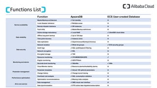 Functions List
Function ApsaraDB ECS User-created Database
Service availability
Master/Backup architecture ✔️ Hot standby ✖️
Local disaster tolerance ✔️ Multiple zones ✖️
Remote disaster tolerance ✔️ DR instances ✖️
Fault drills ✔️ Master/Backup switchover ✖️
Data reliability
Online storage redundancy ✔️ Local RAID ✔️ Ultra/SSD cloud disks
Offline long-term backup ✔️ Up to 730 days ✖️
Time point recovery ✔️ Instance clone ✖️
Data replication ✔️ Asynchronous/Semisynchronous ✖️
Data security
Network isolation ✔️ White list groups ✔️ ECS security groups
Audit logs ✔️ SQL audit/keyword filtering ✖️
Network encryption ✔️ SSL ✖️
Encrypted storage ✔️ TDE ✖️
Monitoring and alarms
Resource monitoring ✔️ CPU/MEM/DISK/IOPS ✔️
Engine monitoring ✔️ QPS/TPS/etc ✖️
Seconds-level monitoring ✔️ 300s/60s ✔️ 300s
Cloud Monitor alarms ✔️ Resource alarms/Availability alarms ✖️
Parameter management
Parameter templates ✔️ Almost 100 optional parameters ✖️
Change history ✔️ Change record tracing ✖️
Performance optimization
Overhead cost analysis ✔️ SQL consumption statistics ✖️
Optimization recommendations ✔️ Missing index analysis ✖️
All-in-one service
Data management ✔️ DMS visual user interface ✖️
Data synchronization ✔️ DTS online data migration/subscription ✖️
 