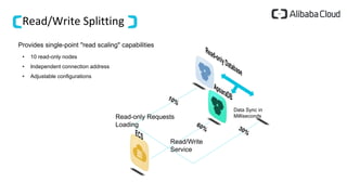 Read/Write Splitting
Provides single-point "read scaling" capabilities
• 10 read-only nodes
• Independent connection address
• Adjustable configurations
Data Sync in
MillisecondsRead-only Requests
Loading
Read/Write
Service
 