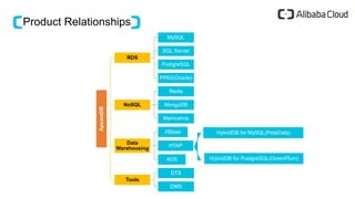 Product Relationships
ApsaraDB
RDS
MySQL
SQL Server
PostgreSQL
PPAS(Oracle)
NoSQL
Redis
MongoDB
Memcahce
Data
Warehousing
HBase
HTAP
ADS
Tools
DTS
DMS
HybridDB for MySQL(PetaData)
HybridDB for PostgreSQL(GreenPlum)
 