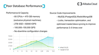 Poor Database Performance
Performance & Capacity
- 60 CPUs + 470 GB memory
(exclusive physical machines)
- 2TB SSD＋50000 IOPS
- 100,000–150,000 QPS
- No-downtime configuration changes
Source Code Improvements
- MySQLPostgreSQLRedisMongoDB
- Locks, transaction optimization, and
optimized master/slave syncing to improve
performance 3–5 times over
 