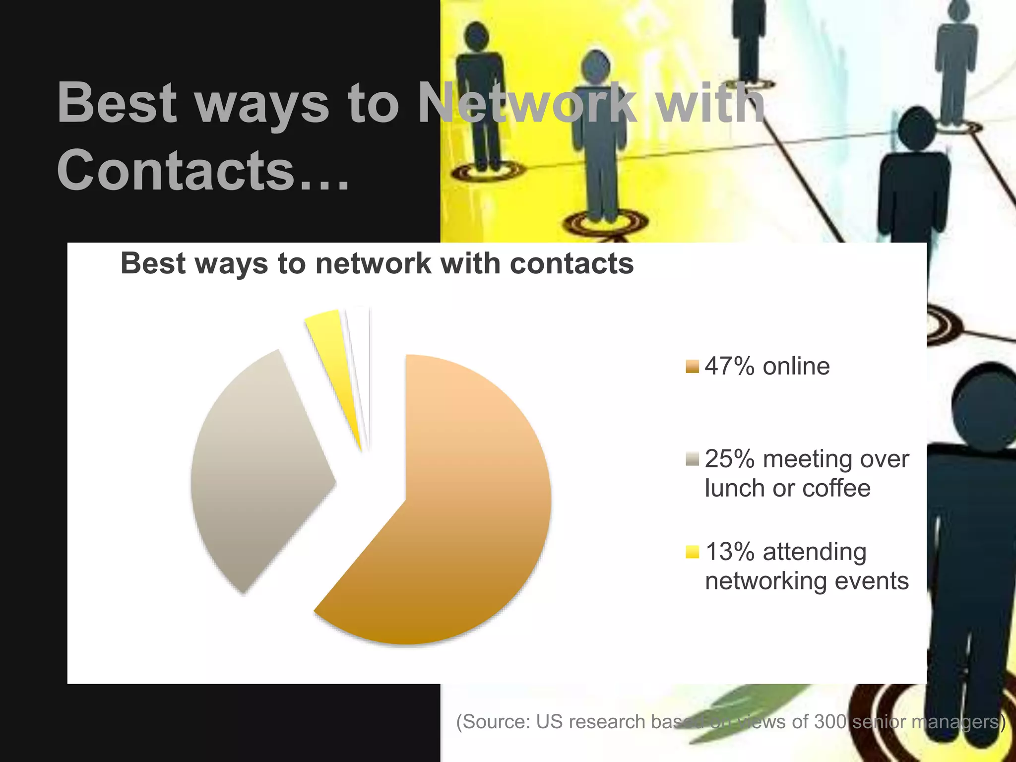 Preferred forms of 
Networking 
email 
39% 
social 
media 
27% 
face-to-face 
24% 
phone 
10% 
Source: ECM/2014 
 