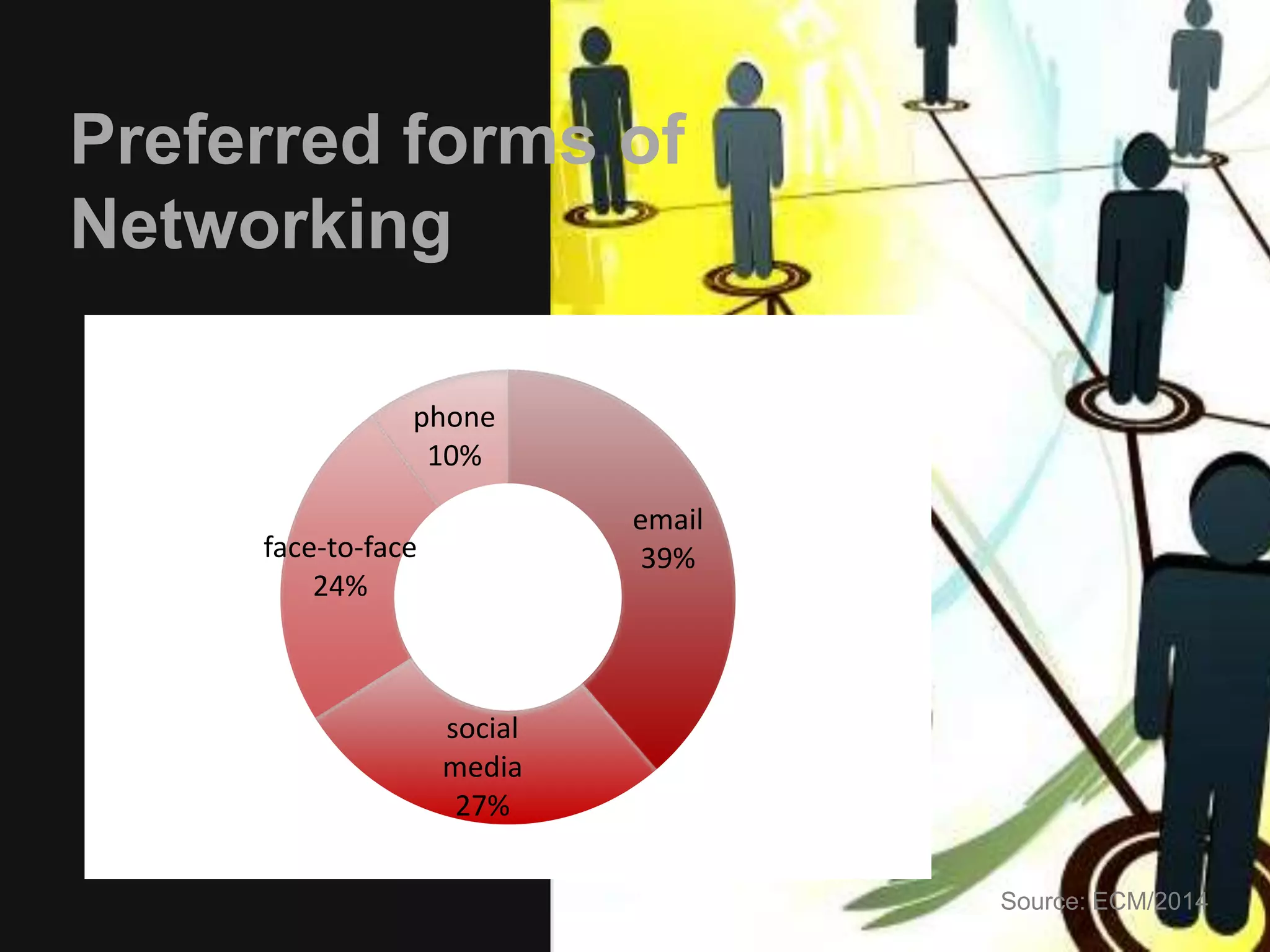 Male x Female Networking 
Behaviour 
45 
40 
35 
30 
25 
20 
15 
10 
5 
0 
Female 
Male 
Source: ECM/2014 
 
