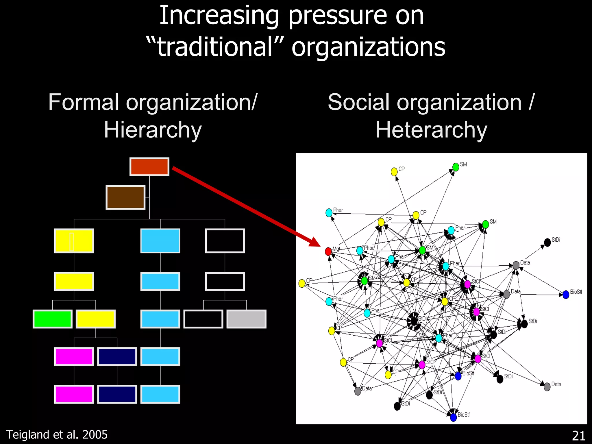 Increasing pressure on  “traditional” organizations Formal organization/  Hierarchy  Teigland et al. 2005 Social organization / Heterarchy 