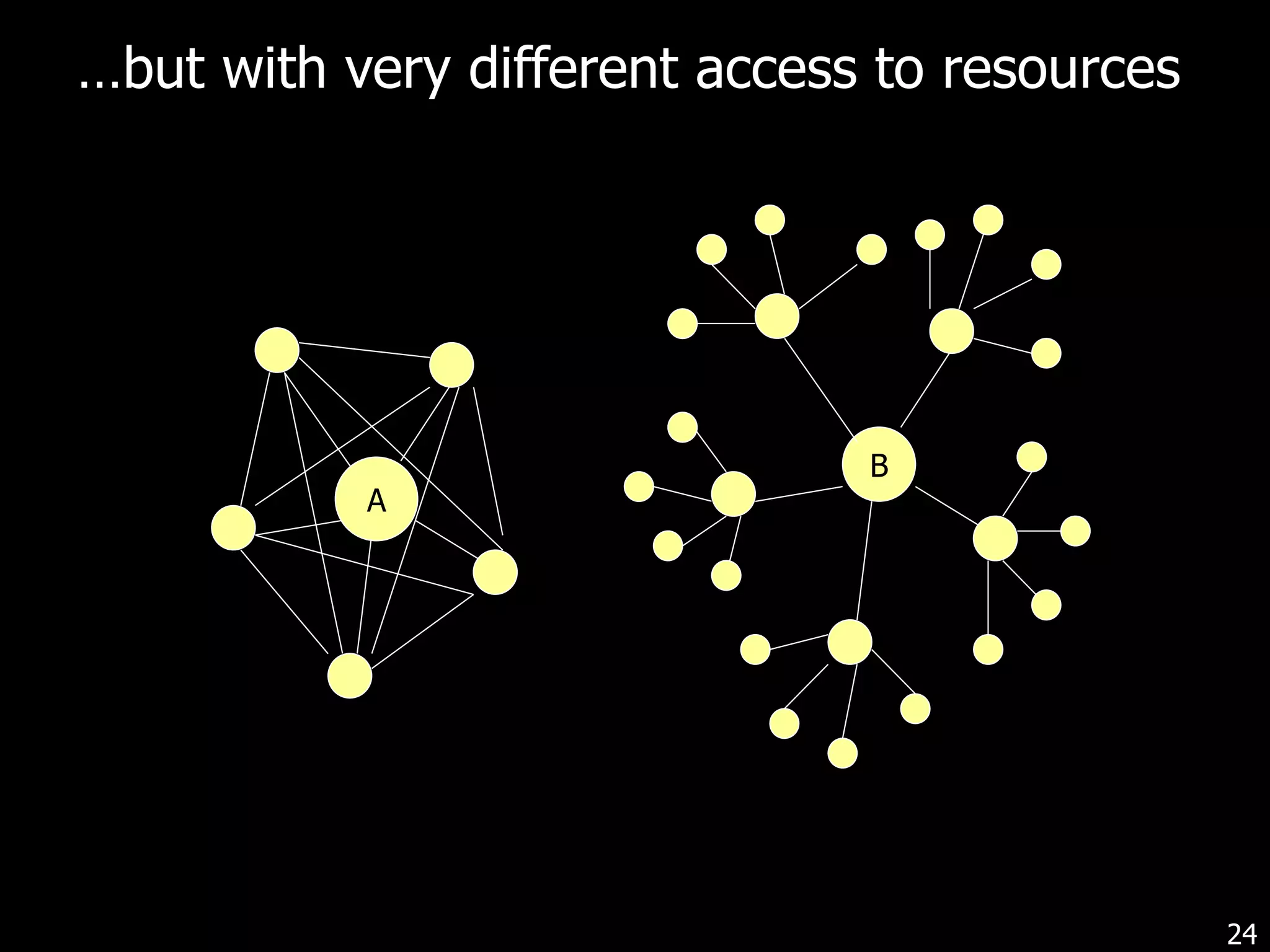… but with very different access to resources B A 