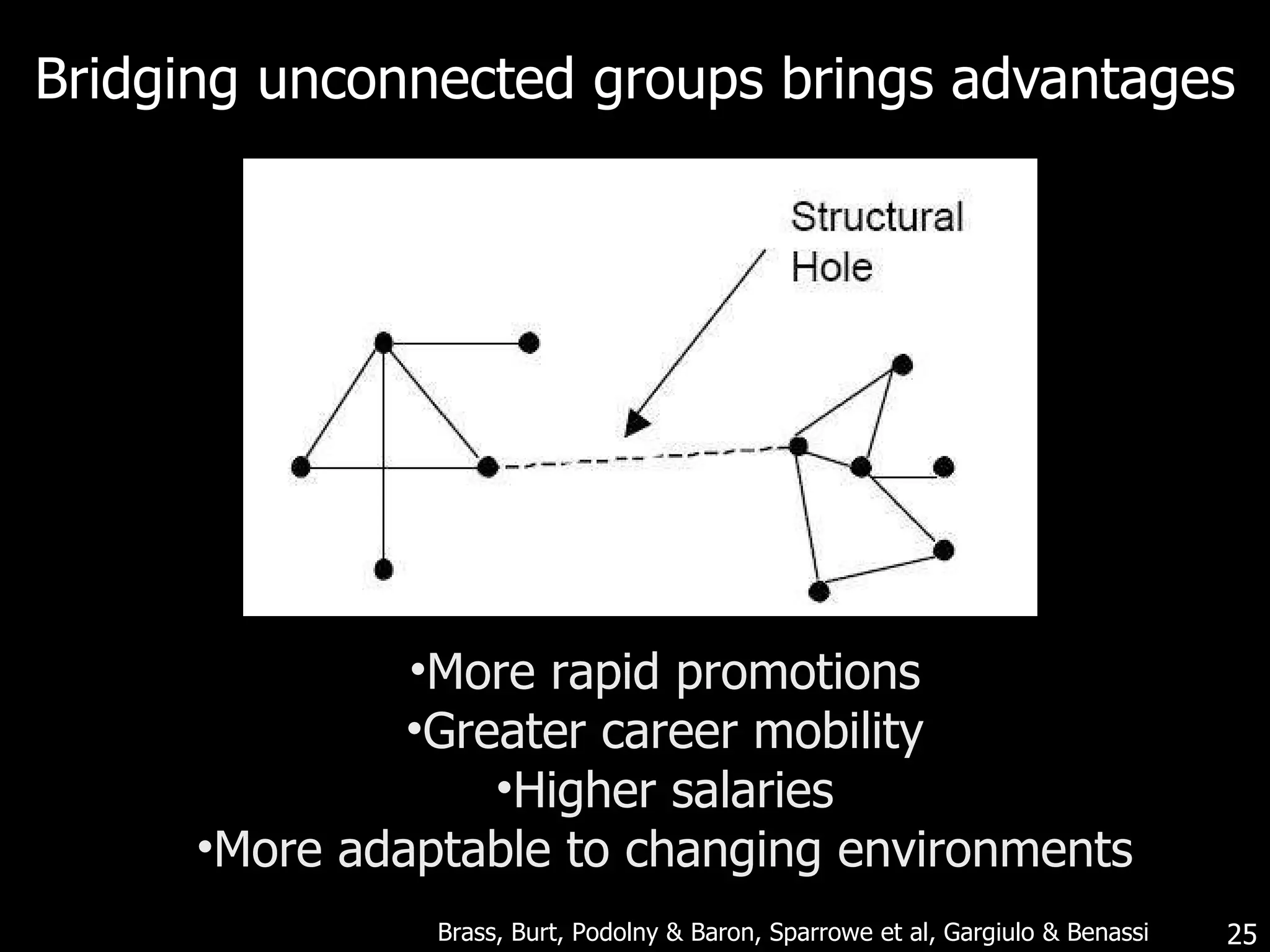 Bridging unconnected groups brings advantages More rapid promotions Greater career mobility Higher salaries More adaptable to changing environments Brass, Burt, Podolny & Baron, Sparrowe et al, Gargiulo & Benassi 