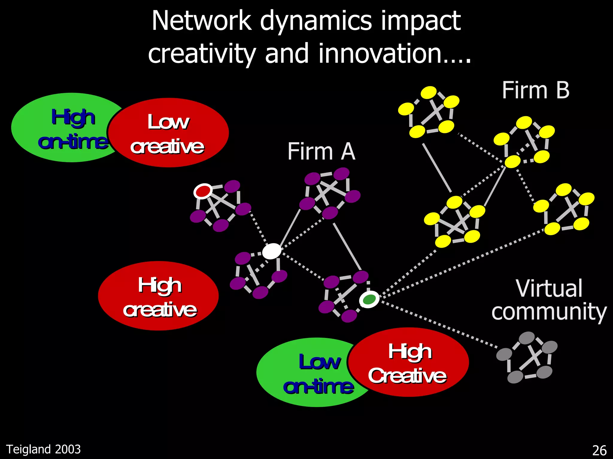 Network dynamics impact  creativity and innovation…. Firm A Low on-time High Creative  High on-time Low  creative  Teigland 2003 High creative Virtual community Firm B 