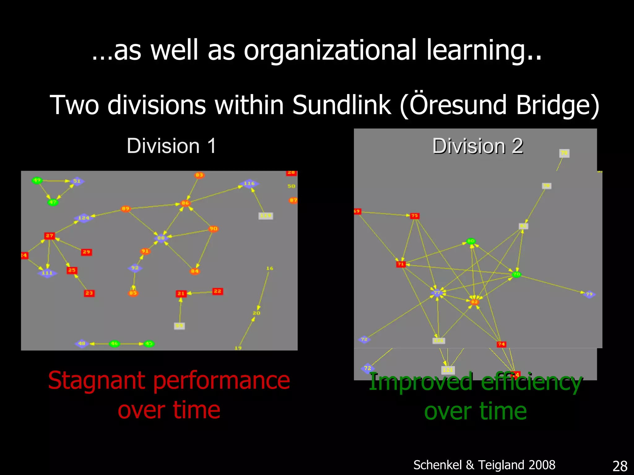 … as well as organizational learning.. Division 1 Division 2 Improved efficiency over time Stagnant performance over time Schenkel & Teigland 2008 Two divisions within Sundlink (Öresund Bridge) 