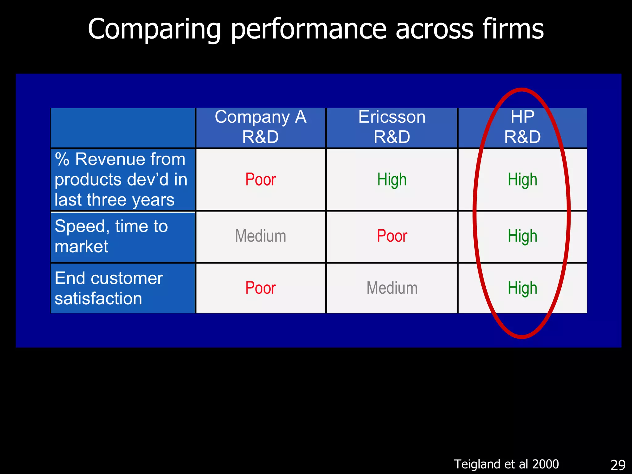 Comparing performance across firms Teigland et al 2000 
