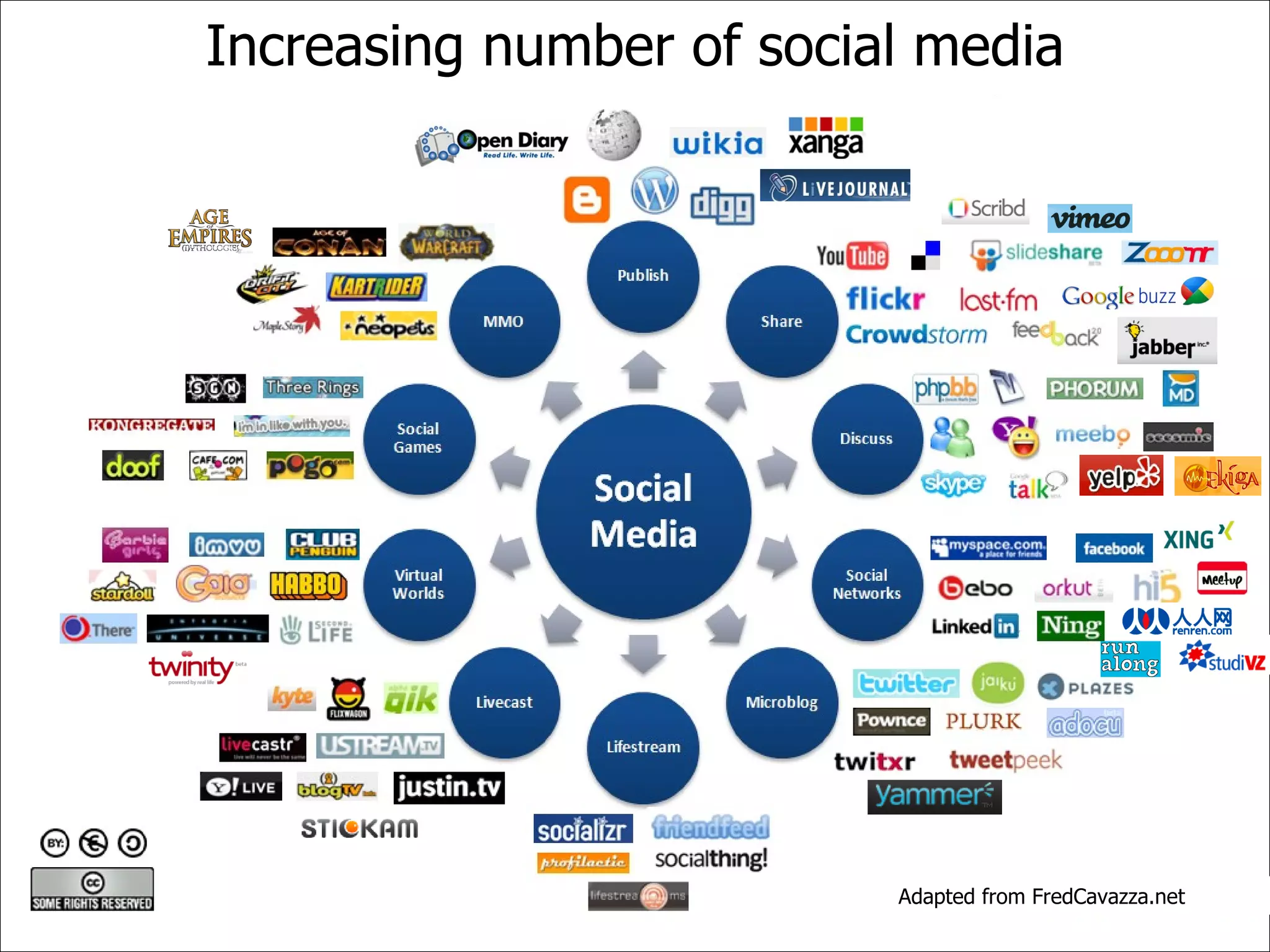 Increasing number of social media Adapted from FredCavazza.net 