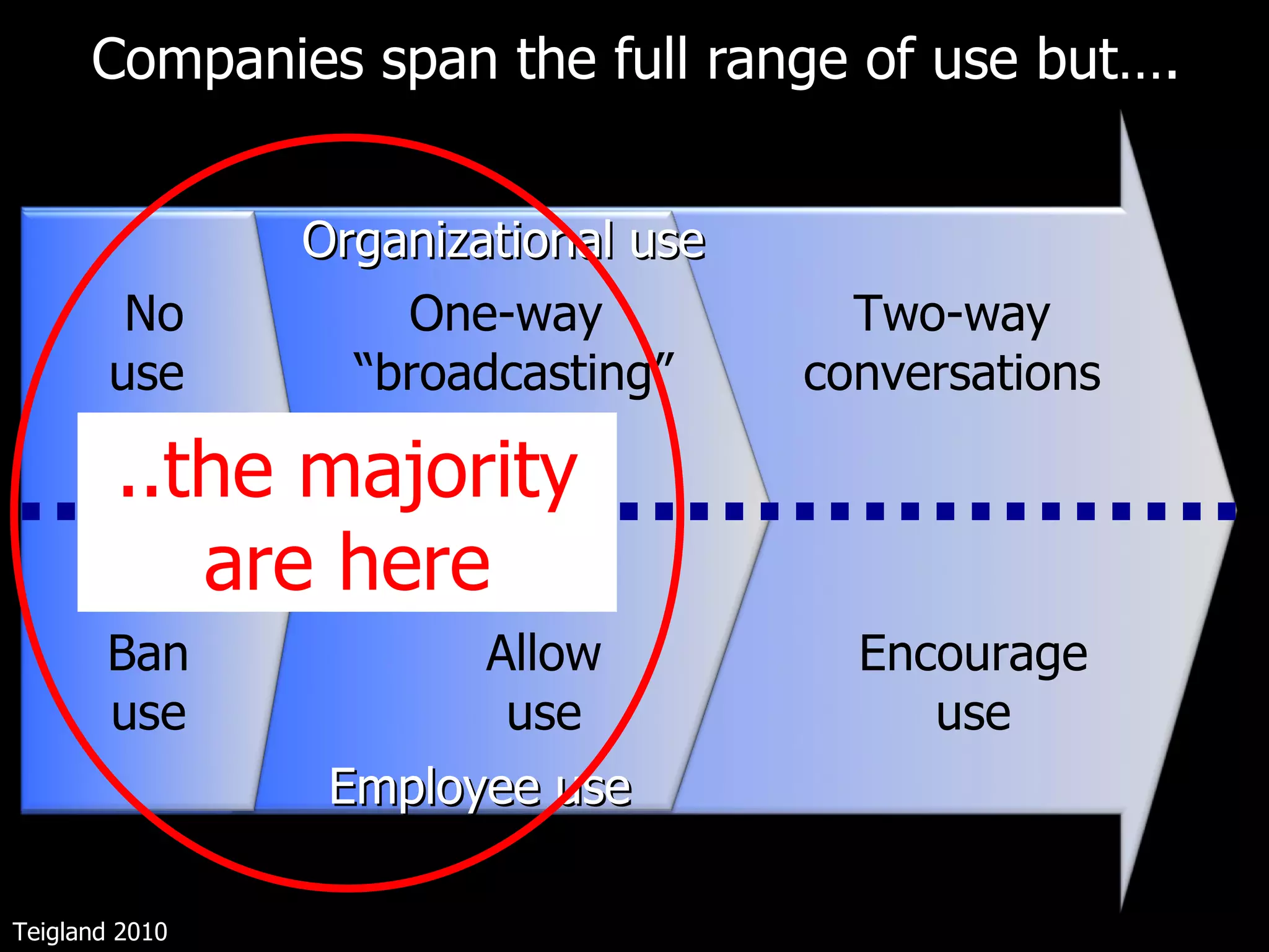 Companies span the full range of use but…. Teigland 2010 Organizational use Employee use No use  Ban use One-way  “broadcasting” Allow use Encourage use Two-way conversations ..the majority are here 