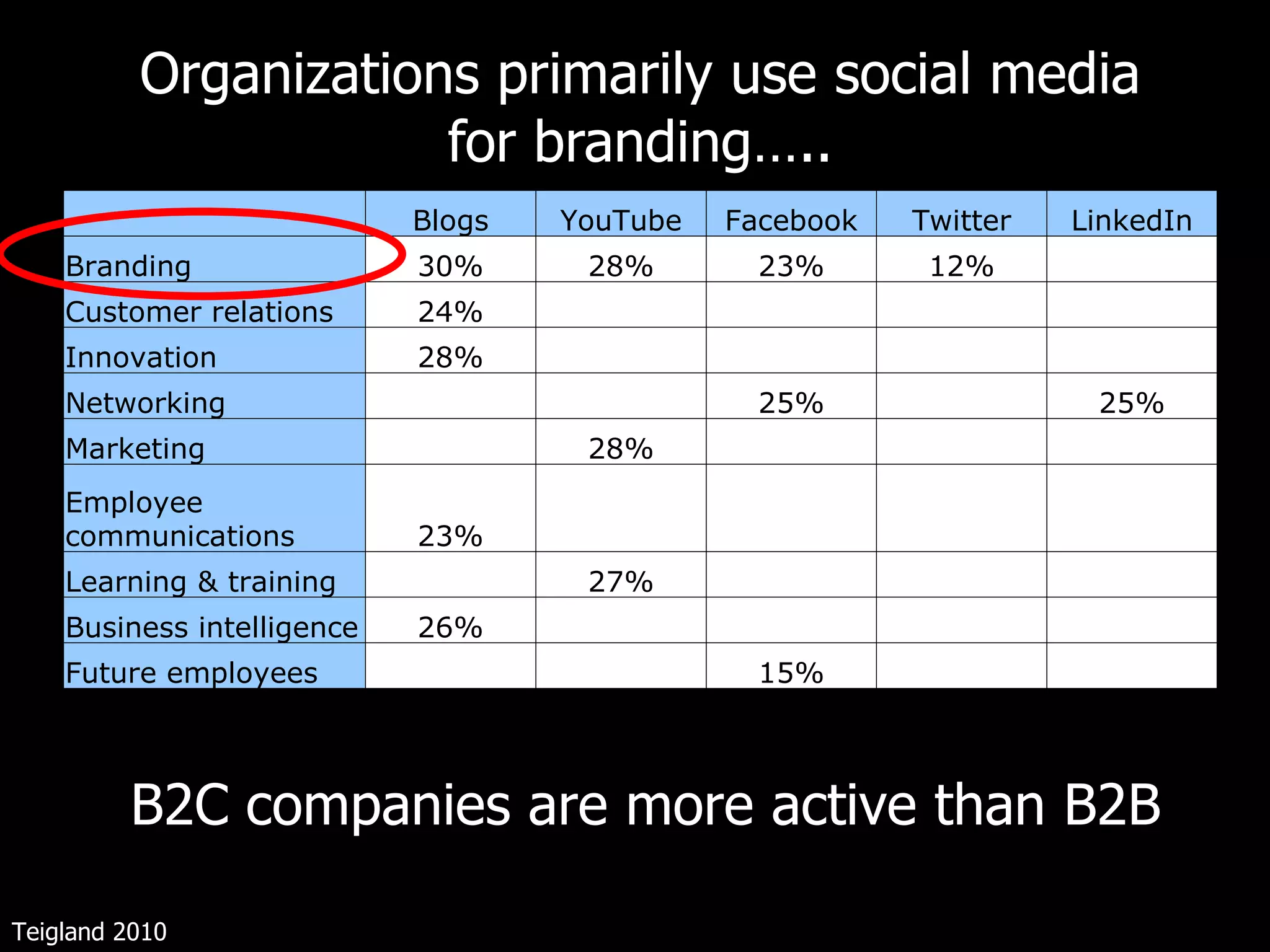 Organizations primarily use social media for branding….. B2C companies are more active than B2B  Teigland 2010   Blogs YouTube Facebook Twitter LinkedIn Branding 30% 28% 23% 12%   Customer relations 24%         Innovation 28%         Networking     25%   25% Marketing   28%       Employee communications 23%         Learning & training   27%       Business intelligence 26%         Future employees     15%     
