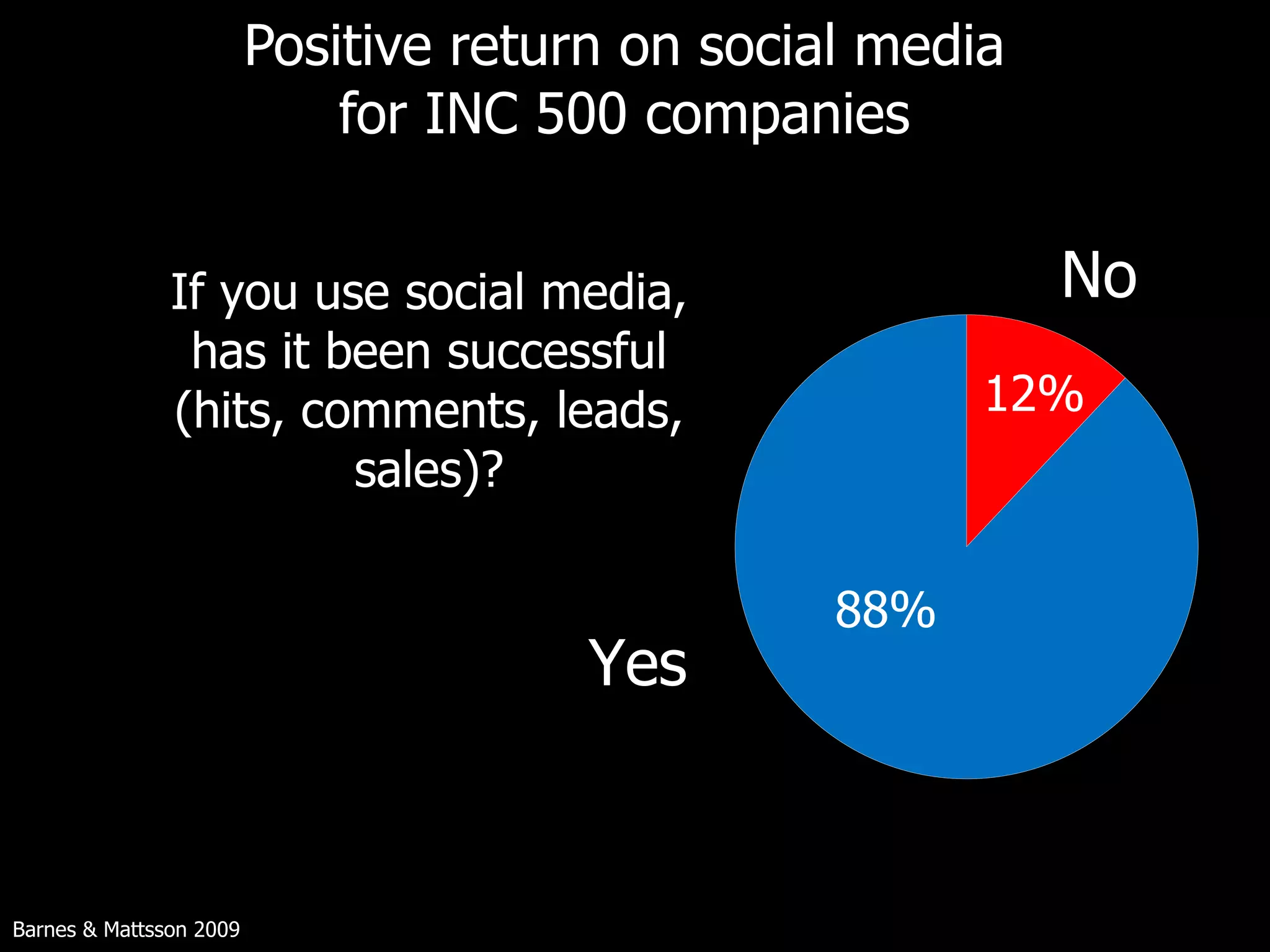 Positive return on social media for INC 500 companies Barnes & Mattsson 2009 No Yes 88% 12% If you use social media, has it been successful (hits, comments, leads, sales)? 
