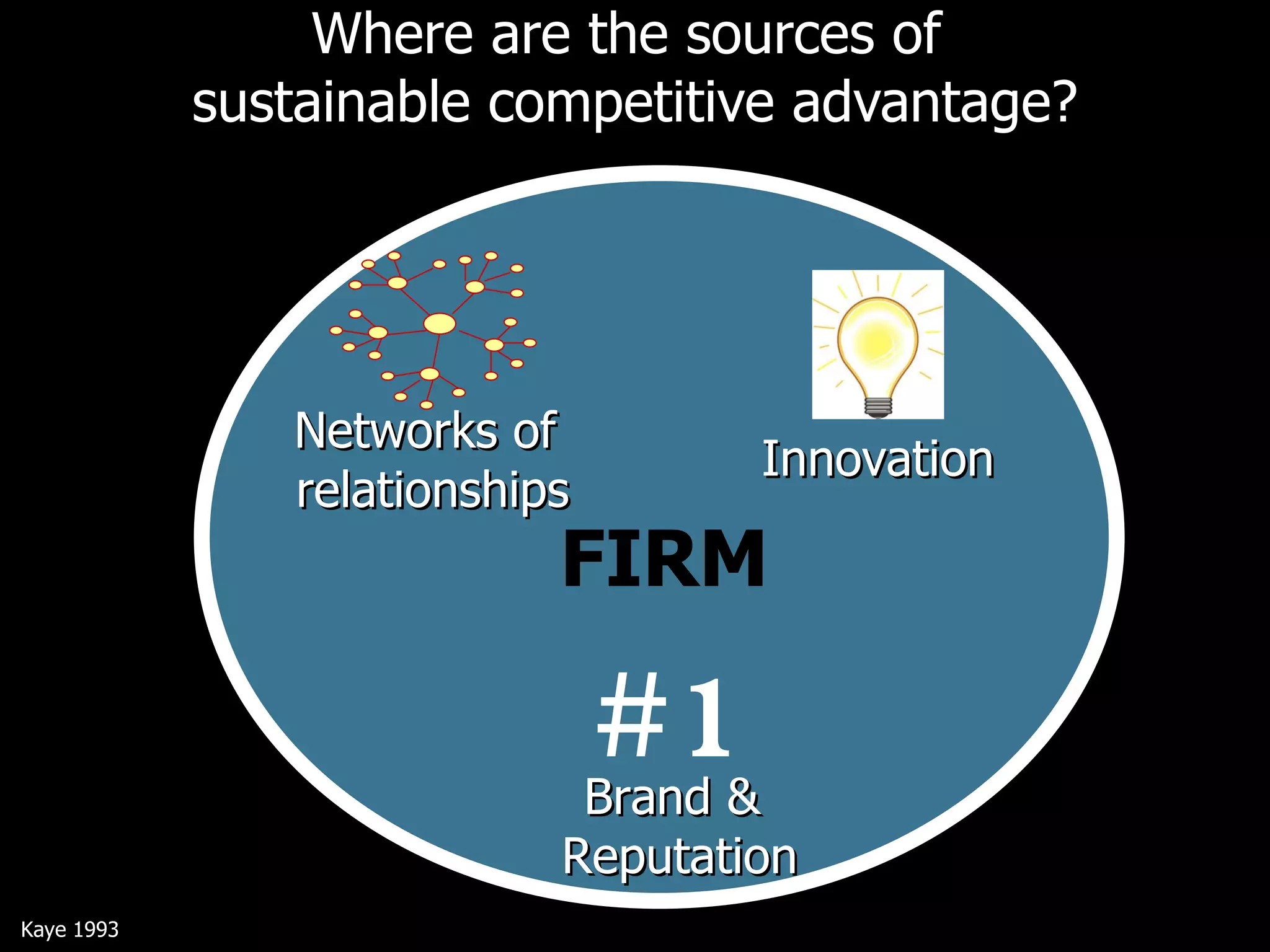 Where are the sources of  sustainable competitive advantage? Kaye 1993 #1 Innovation Networks of  relationships Brand &  Reputation FIRM 