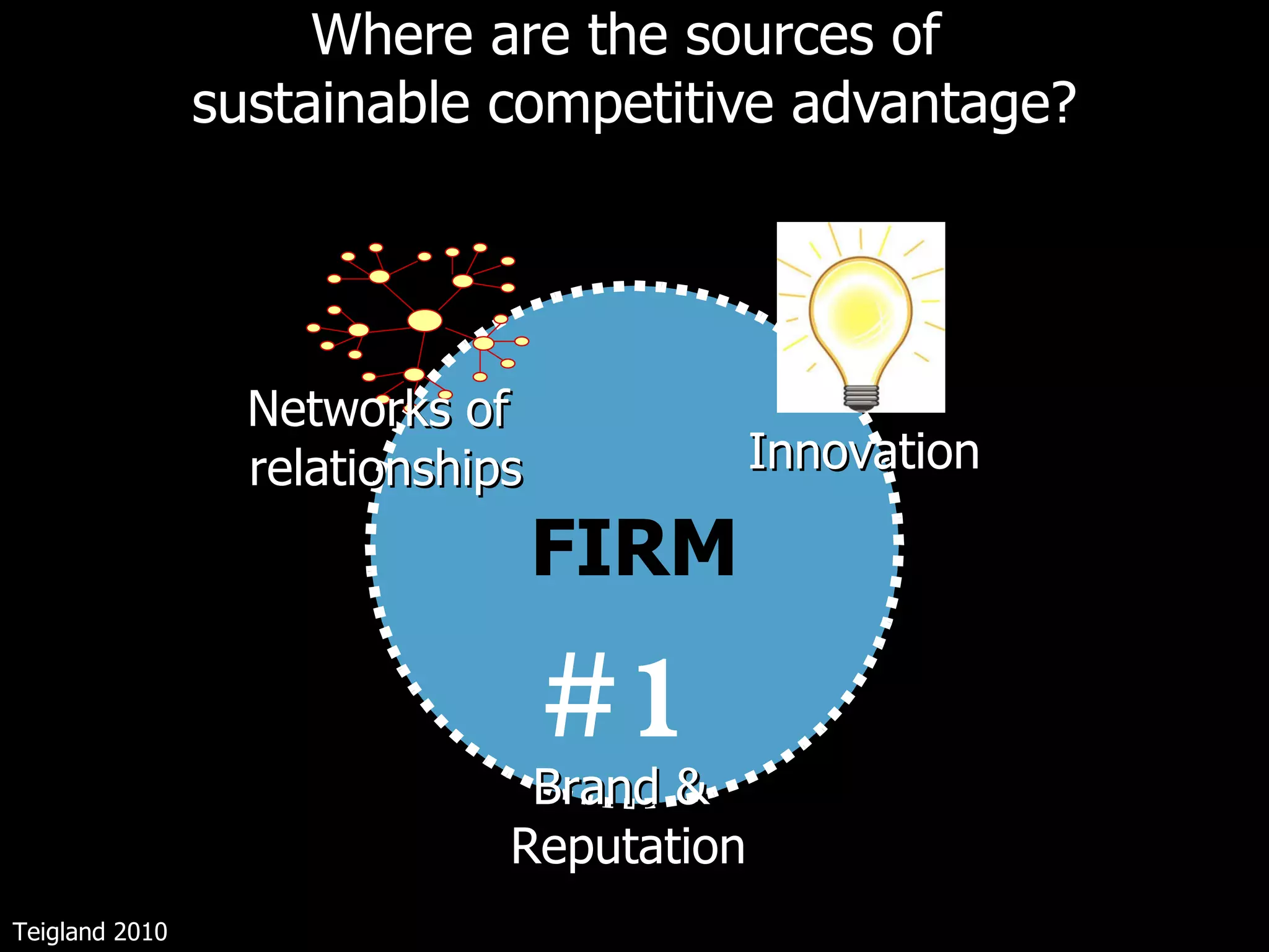 Where are the sources of  sustainable competitive advantage? #1 Innovation Networks of  relationships Brand &  Reputation FIRM Teigland 2010 