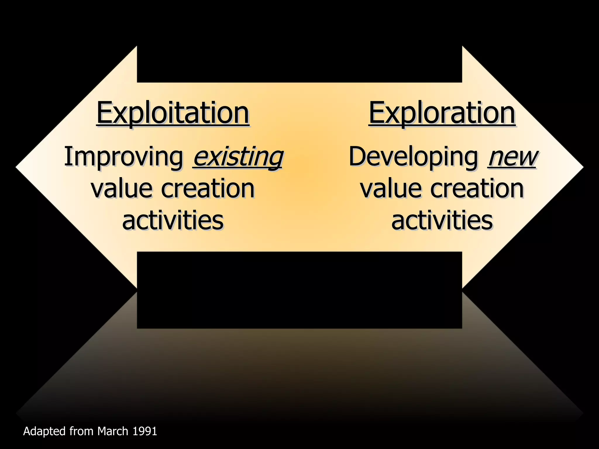 Exploitation Improving  existing  value creation activities Exploration Developing  new  value creation activities Adapted from March 1991 