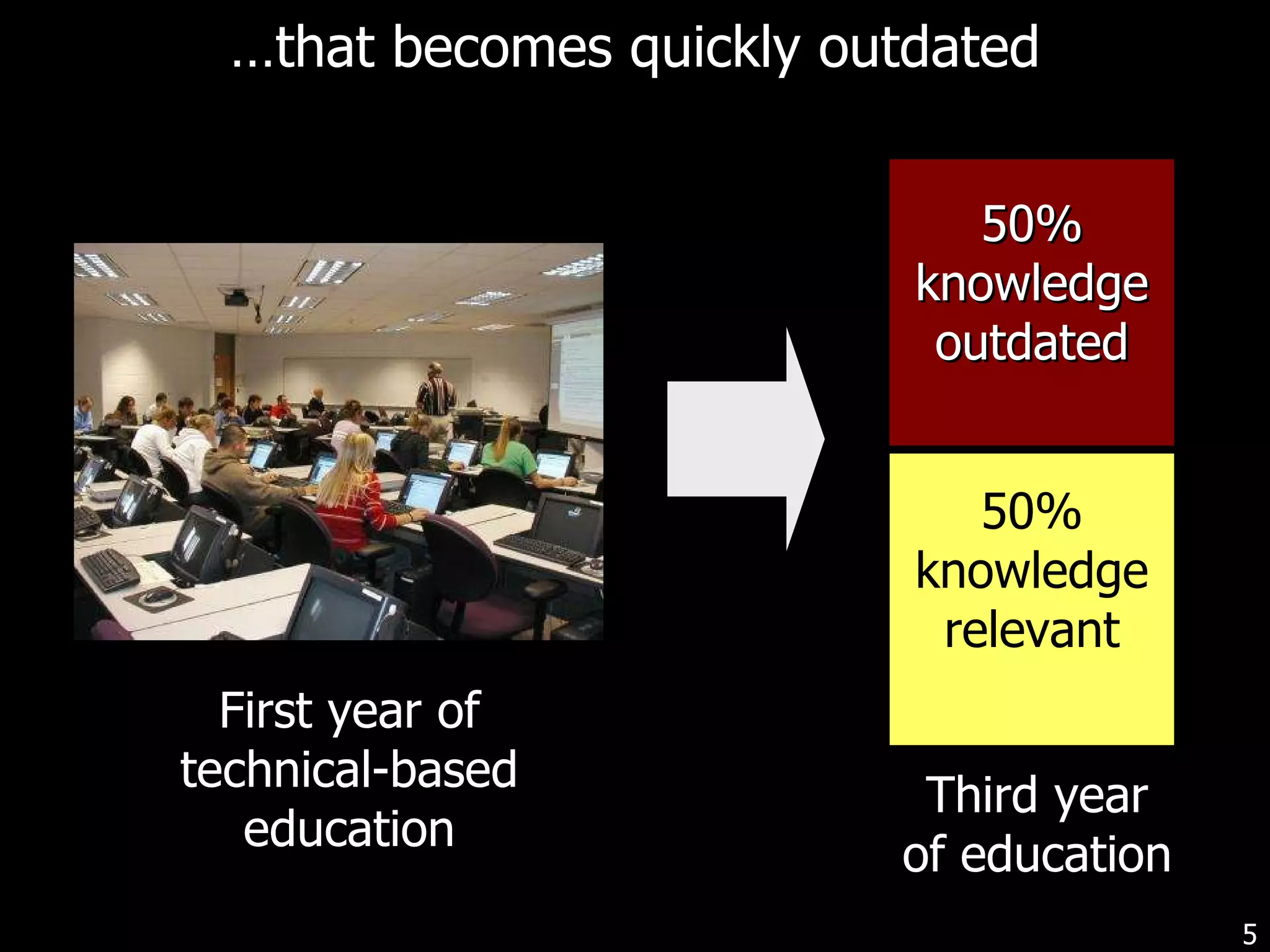 … that becomes quickly outdated 50% knowledge relevant 50% knowledge outdated First year of technical-based education Third year of education 