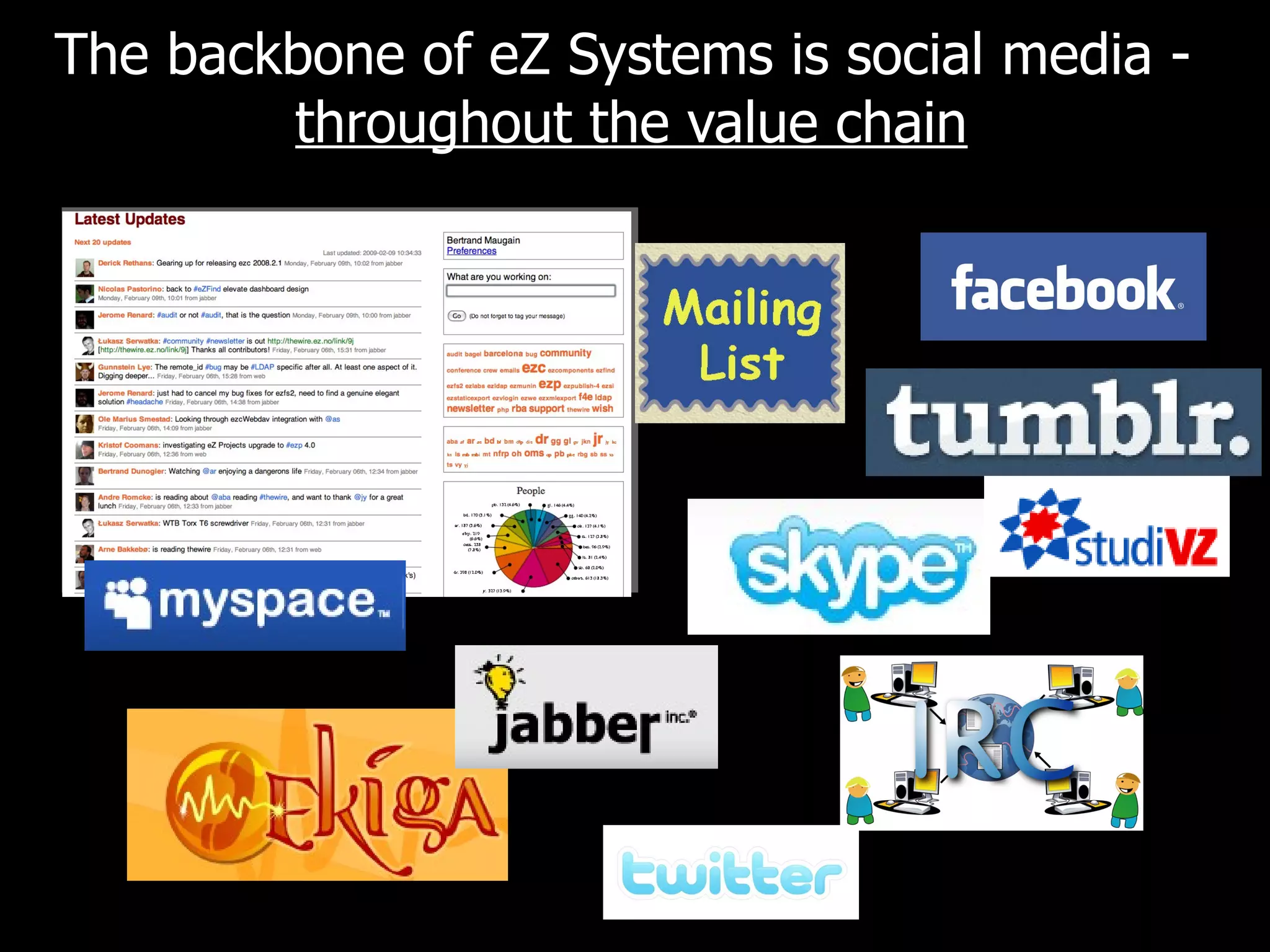 The backbone of eZ Systems is social media -  throughout the value chain 