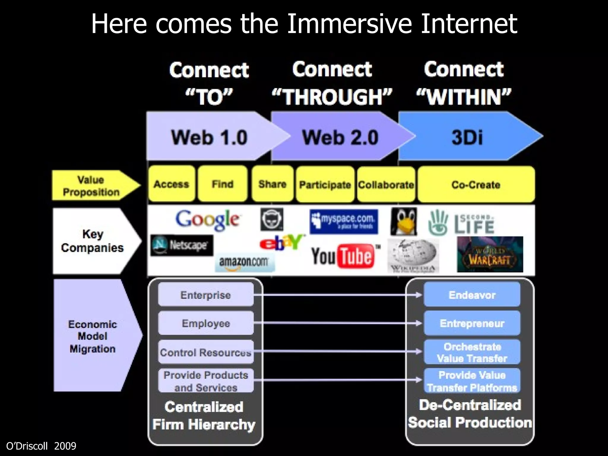 Here comes the Immersive Internet O’Driscoll  2009 