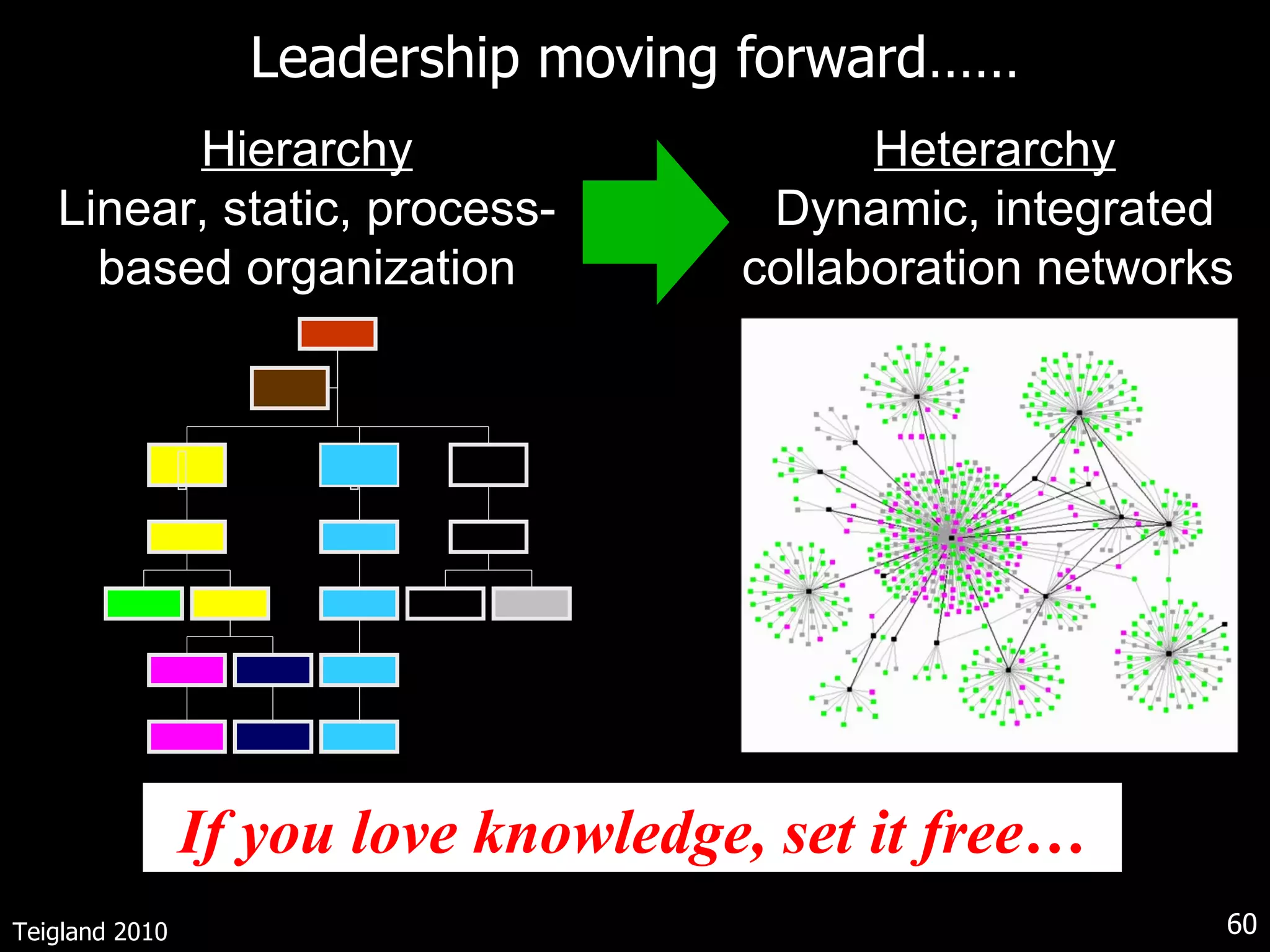 Leadership moving forward…… I f you love knowledge, set it free … Hierarchy Linear, static, process-based organization Heterarchy Dynamic, integrated collaboration networks  Teigland 2010 