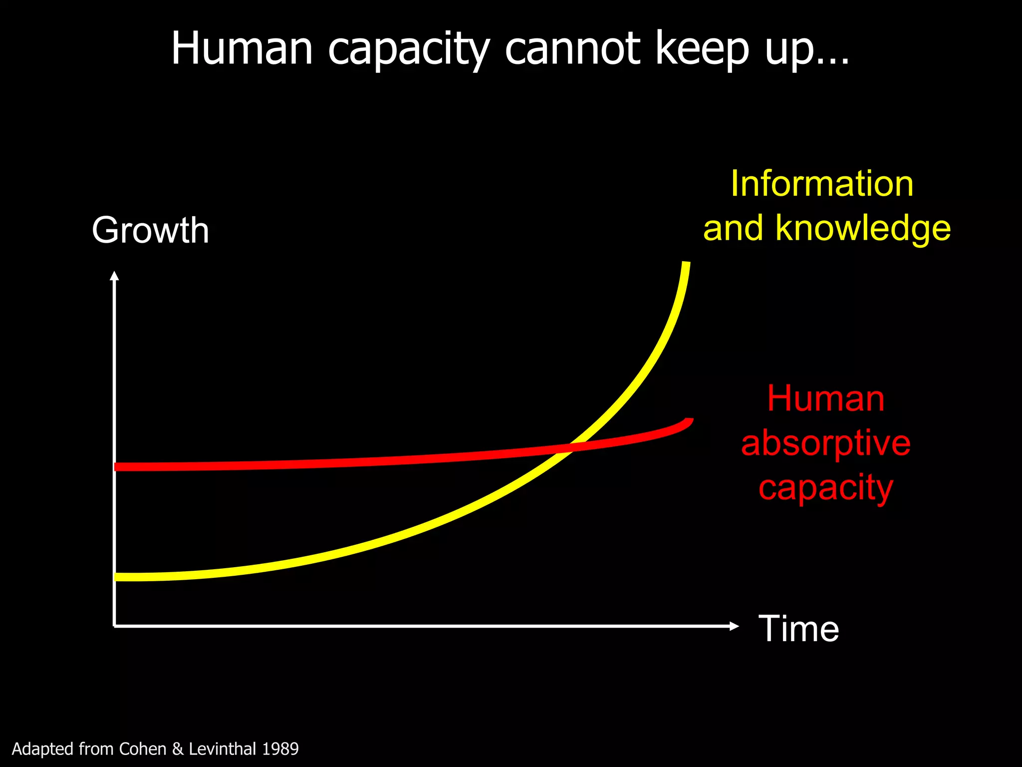Human capacity cannot keep up… Growth Time Information  and knowledge Human  absorptive capacity Adapted from Cohen & Levinthal 1989 