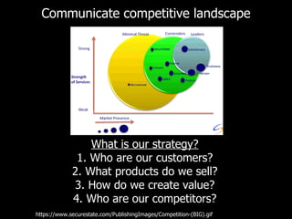 Communicate competitive landscape What is our strategy? 1. Who are our  customers ? 2. What products do we sell? 3. How do we create value? 4. Who are our competitors? https://www.securestate.com/PublishingImages/Competition-(BIG).gif 