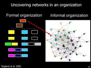 Uncovering networks in an organization Teigland et al. 2005 Formal organization Informal   organization 