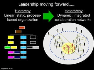 Leadership moving forward…… Hierarchy Linear, static, process-based organization Heterarchy Dynamic, integrated collaboration networks  Teigland 2010 