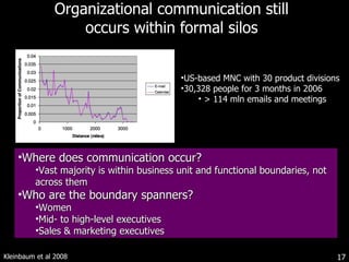 Organizational communication still occurs within formal silos US-based MNC with 30 product divisions 30,328 people for 3 months in 2006 > 114 mln emails and meetings Where does communication occur? Vast majority is within business unit and functional boundaries, not across them Who are the boundary spanners? Women Mid- to high-level executives Sales & marketing executives Kleinbaum et al 2008 