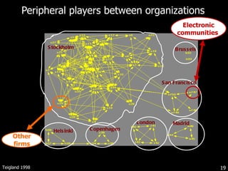 Peripheral players between organizations San Francisco Stockholm London Brussels Helsinki Madrid Copenhagen Teigland 1998 Other firms Electronic communities  