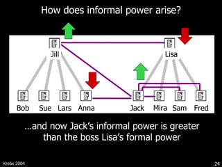 How does informal power arise? … and now Jack ’s informal power is greater than the boss Lisa’s formal power Krebs 2004 Jill Jack Bob Lars Anna Sue Lisa Mira Sam Fred 