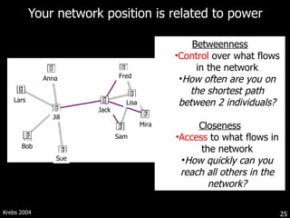 Your network position is related to power  Betweenness Control  over what flows in the network How often are you on the shortest path between 2 individuals? Closeness Access  to what flows in the network How quickly can you reach all others in the network? Krebs 2004 Jill Jack Bob Lars Anna Sue Lisa Mira Sam Fred 